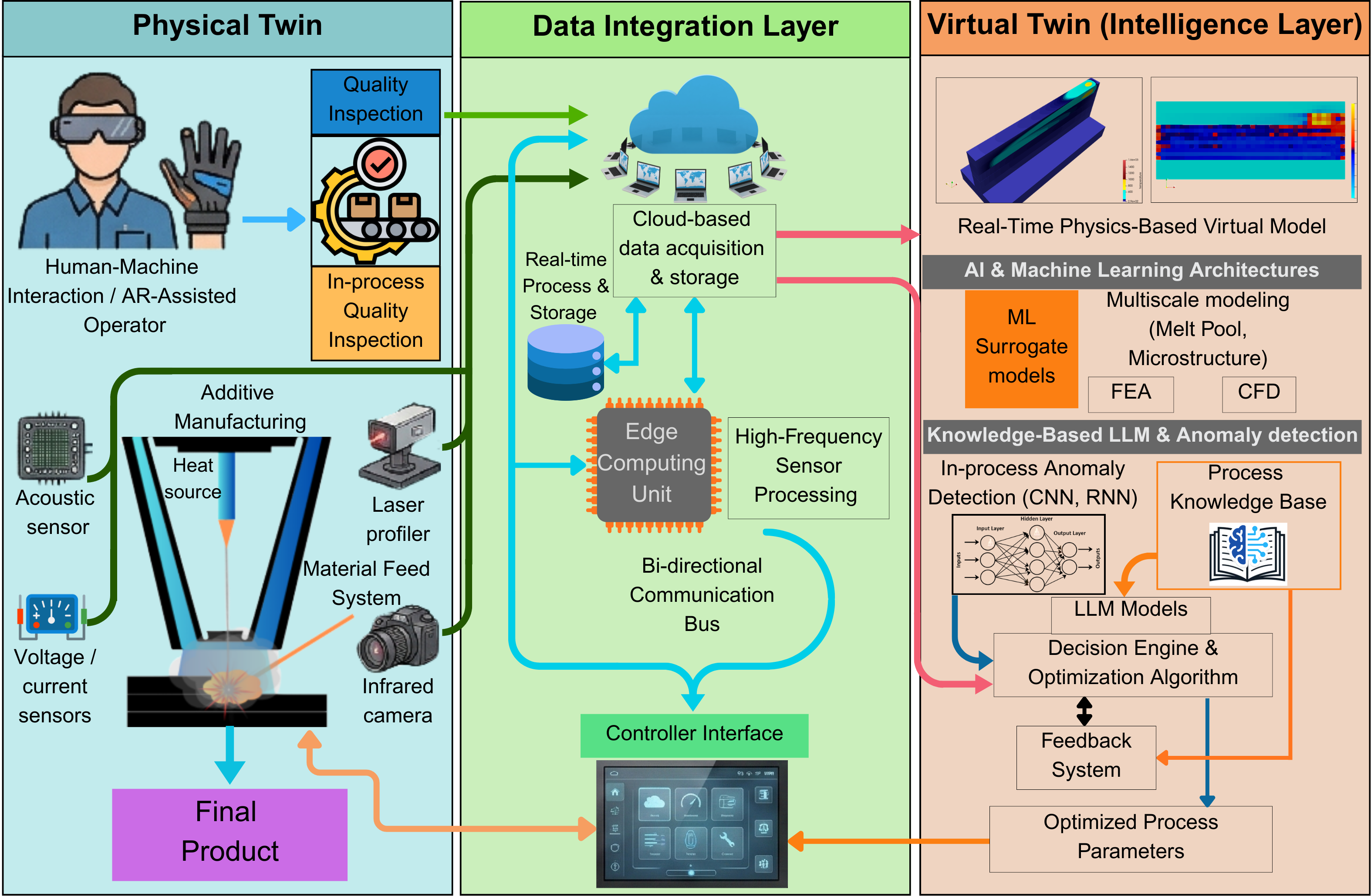 Application of AI for Manufacturing